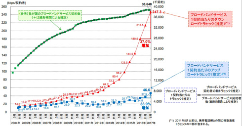 総務省、日本のインターネットにおけるトラフィック実態調査