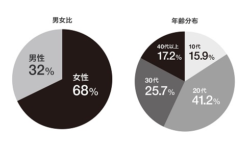 ツケ払い　ZOZOTOWN　ゾゾタウン
