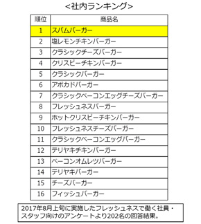 社内アンケート