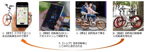 スマホアプリで乗り捨てできるレンタサイクル「Mobike」が日本上陸！　セイコーマートなどと連携
