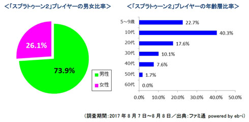スプラトゥーン2調査