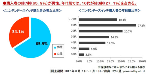 Nintendo Switch調査
