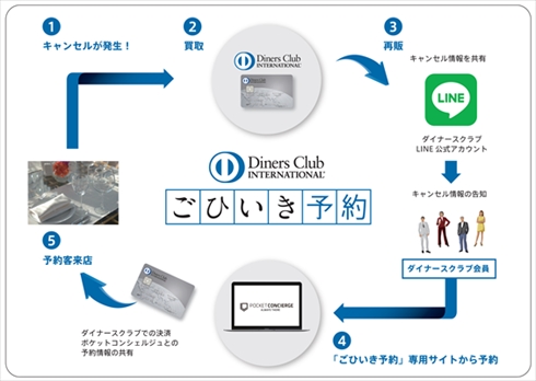 無断キャンセル キャンセル ドタキャン キャンセル料 ダイナース レストラン 予約 予約困難