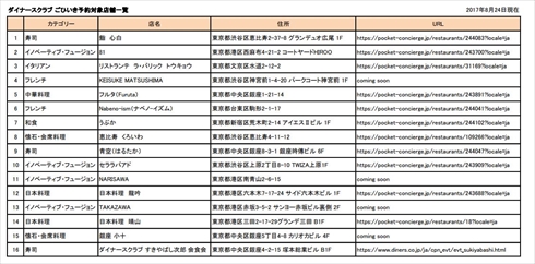 無断キャンセル キャンセル ドタキャン キャンセル料 ダイナース レストラン 予約 予約困難