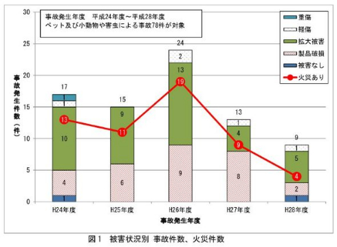 ペット 動物 害虫 火災 注意喚起