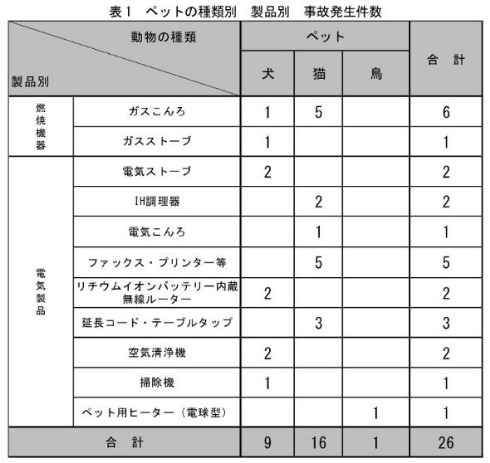 ペット 動物 害虫 火災 注意喚起