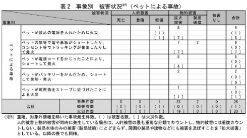ペット 動物 害虫 火災 注意喚起