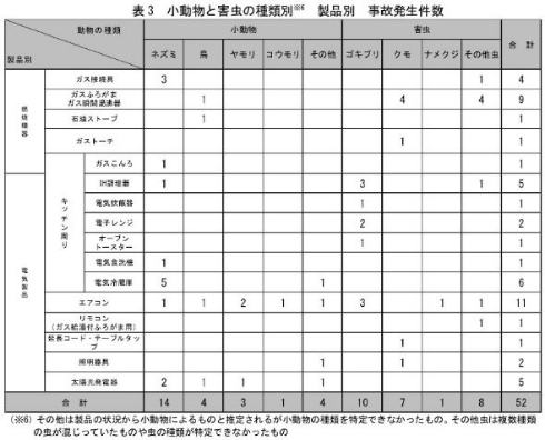 ペット 動物 害虫 火災 注意喚起