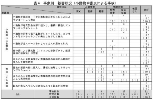 ペット 動物 害虫 火災 注意喚起