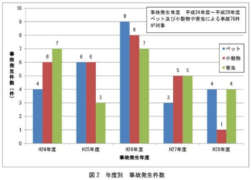 ペット 動物 害虫 火災 注意喚起