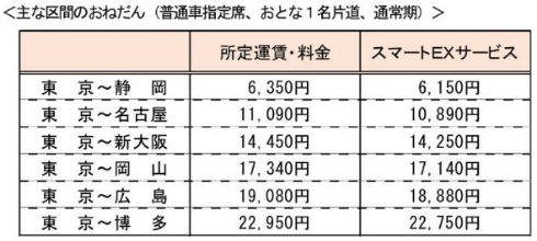 スマートEX JR西日本 JR東海 新幹線 ネット予約
