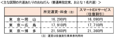 スマートEX JR西日本 JR東海 新幹線 ネット予約