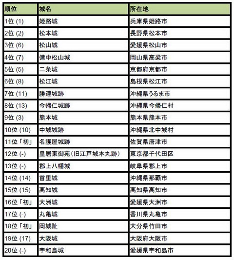 日本の城ランキング