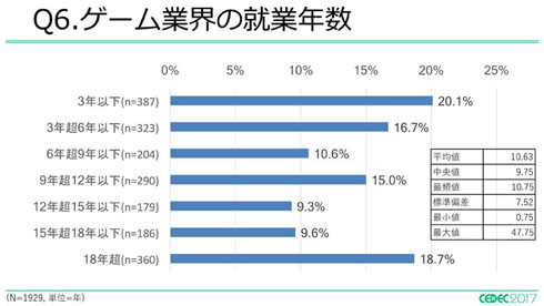 就業年数