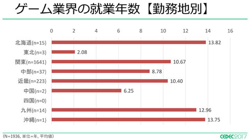 勤務地別