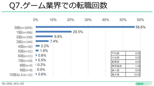 転職回数
