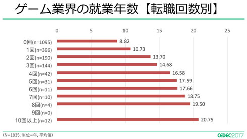 転職回数別