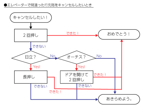 エレベーターキャンセルフローチャート