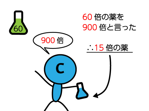 Cの薬の解説