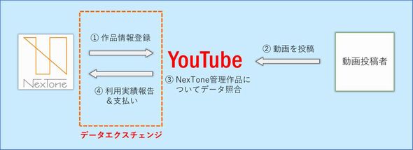 NexTone ネクストーン YouTube 著作権料 使用料