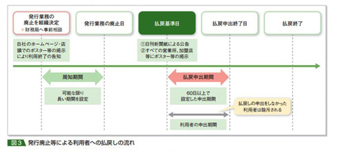 払い戻しの流れ