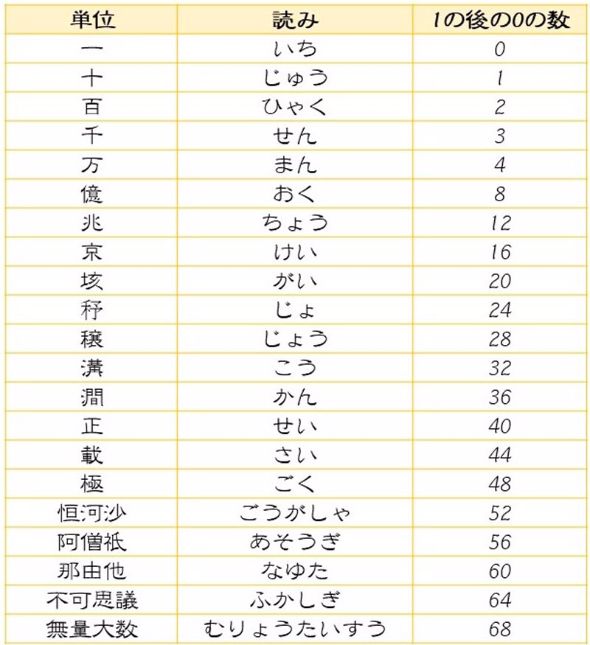 大きな数 単位