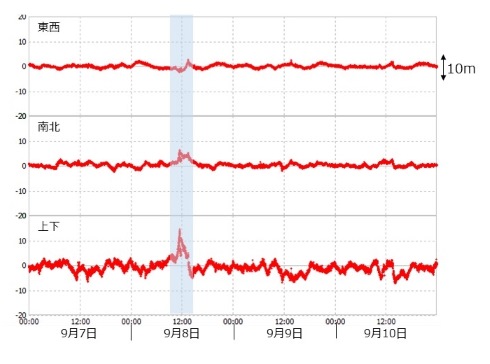 国土地理院 GPS 誤差 太陽フレア