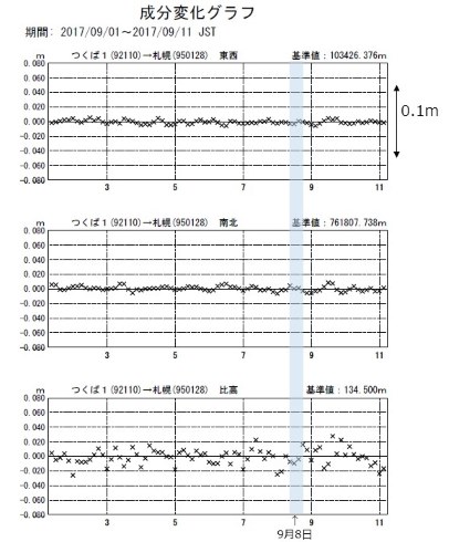 国土地理院 GPS 誤差 太陽フレア