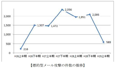 メール攻撃推移