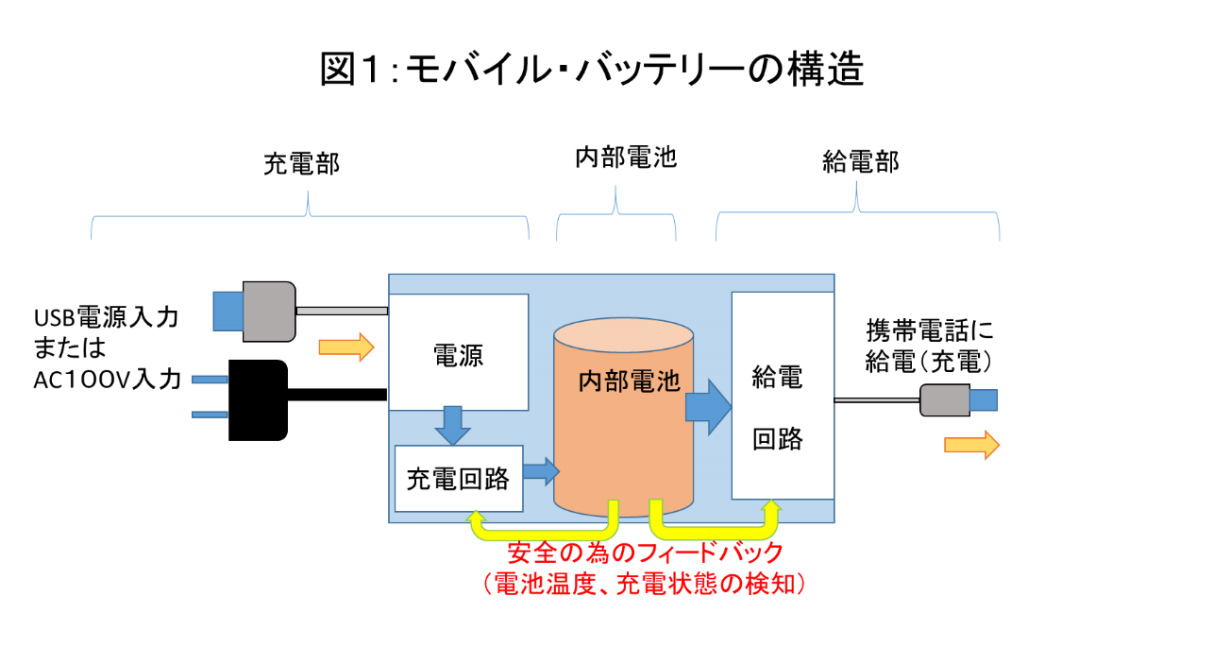 「モバイルバッテリーの発火事故」はなぜ起きた？　原因と安全な製品の選び方
