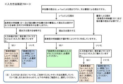 医療費控除の明細書