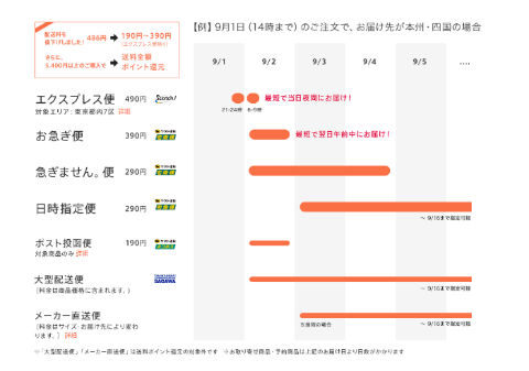 急ぎません便 配達 通販サイト ロコンド