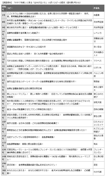 よくある映画コピー「全米が泣いた」、最初の作品は？