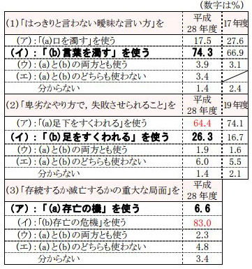 「さわり」「ぞっとしない」「足をすくわれる」などで本来とは違う使い方