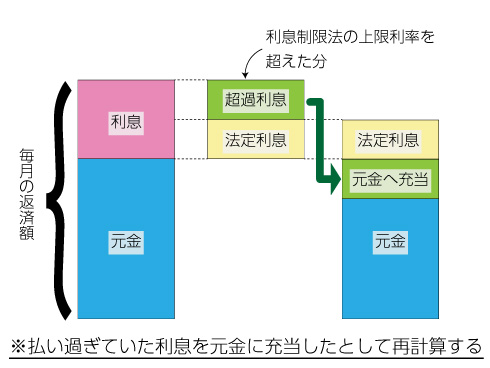 過払い金発生の仕組み