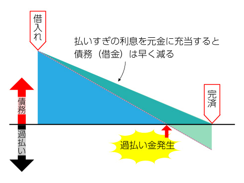 過払い金発生の仕組み