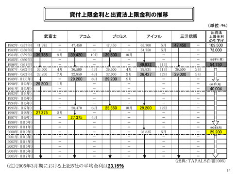 大手消費者金融の金利