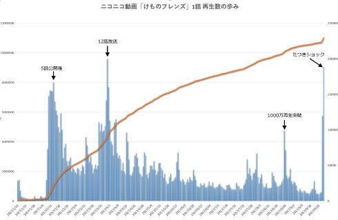 けものフレンズ たつき監督 コメント 1話 激動