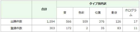 特許庁 音楽的要素 音 商標