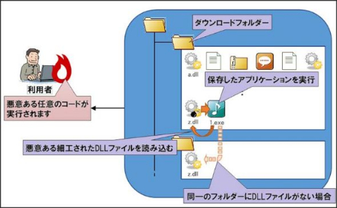 Windows アプリケーション DLL 読み込み 脆弱性 注意喚起