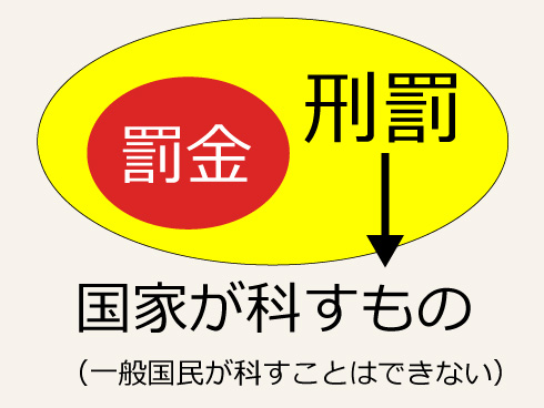 罰金の説明図