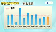 2018年花粉飛散傾向（スギ、ヒノキ、シラカバ）
