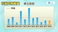 2018年花粉飛散傾向（スギ、ヒノキ、シラカバ）