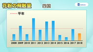 2018年花粉飛散傾向（スギ、ヒノキ、シラカバ）