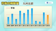 2018年花粉飛散傾向（スギ、ヒノキ、シラカバ）