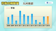 2018年花粉飛散傾向（スギ、ヒノキ、シラカバ）