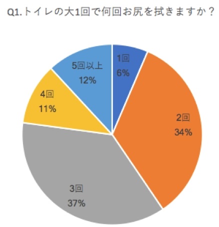 トイレットペーパー アンケート 拭く回数