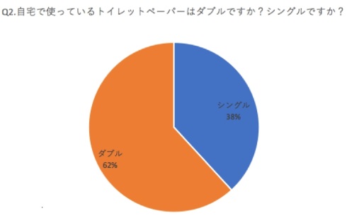 トイレットペーパー アンケート 拭く回数