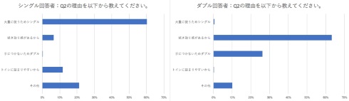 トイレットペーパー アンケート 拭く回数