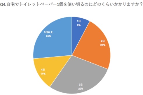 トイレットペーパー アンケート 拭く回数